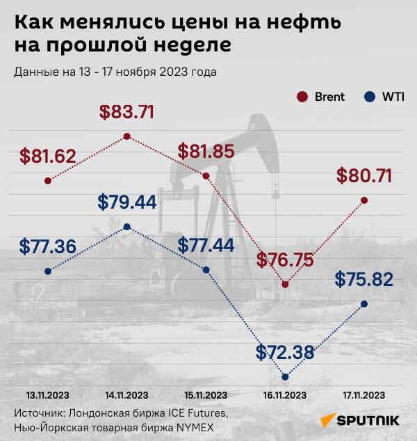 Инфографика: Как менялись цены на нефть на прошлой неделе - Sputnik Азербайджан