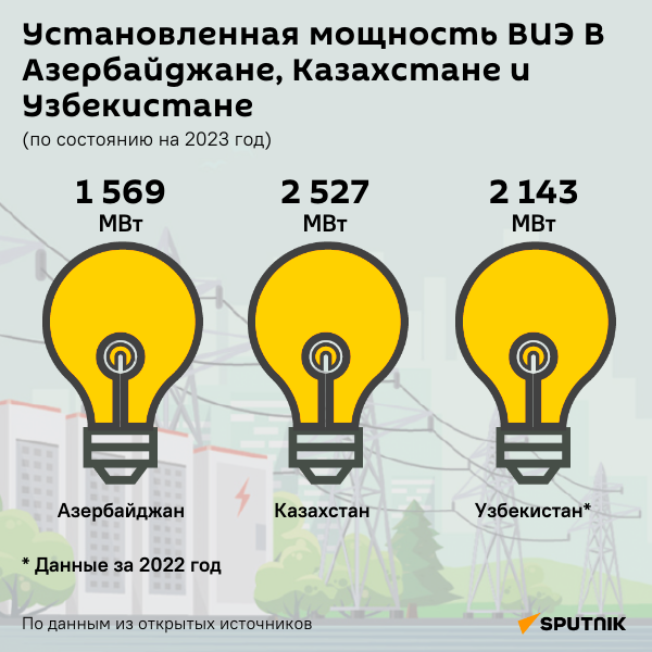 ИНФОГРАФИКА: УСТАНОВЛЕННАЯ МОЩНОСТЬ ВИЭ В АЗЕРБАЙДЖАНЕ, КАЗАХСТАНЕ И УЗБЕКИСТАНЕ  - Sputnik Азербайджан