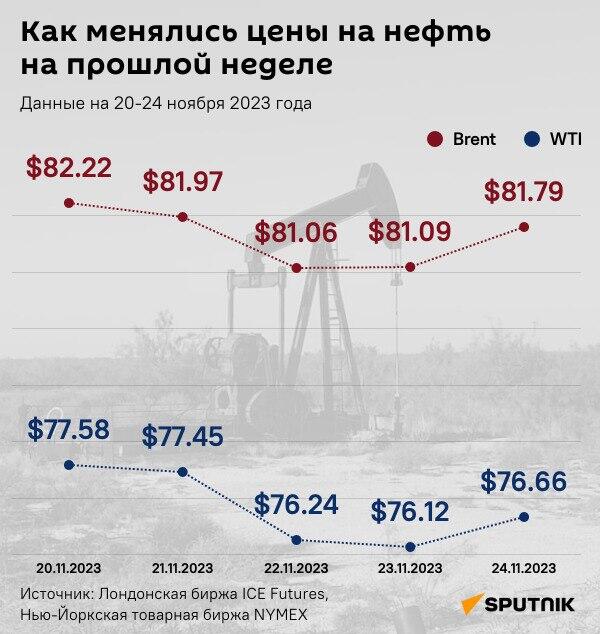 Инфографика: Как менялись цены на нефть на прошлой неделе - Sputnik Азербайджан