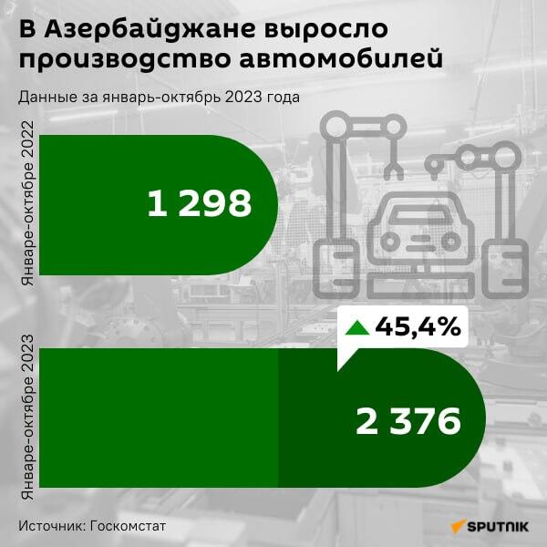 Инфографика: В Азербайджане выросло производство автомобилей - Sputnik Азербайджан