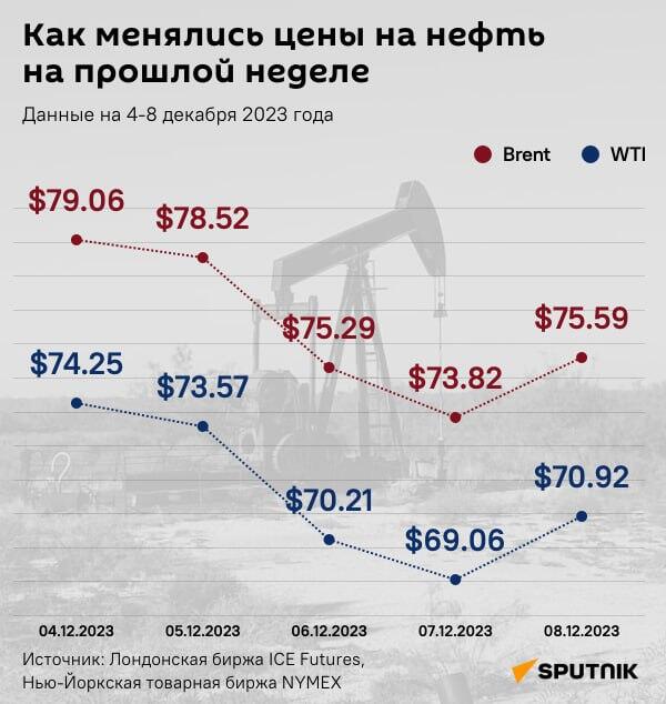 Инфографика: Как менялись цены на нефть на прошлой неделе - Sputnik Азербайджан