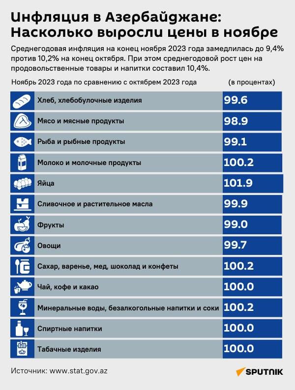 Инфографика: Инфляция в Азербайджане: Насколько выросли цены в ноябре - Sputnik Азербайджан