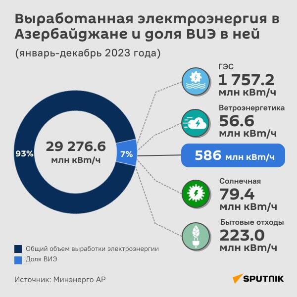 Инфографика: Выработанная электроэнергия в Азербайджане и доля ВИЭ в ней - Sputnik Азербайджан