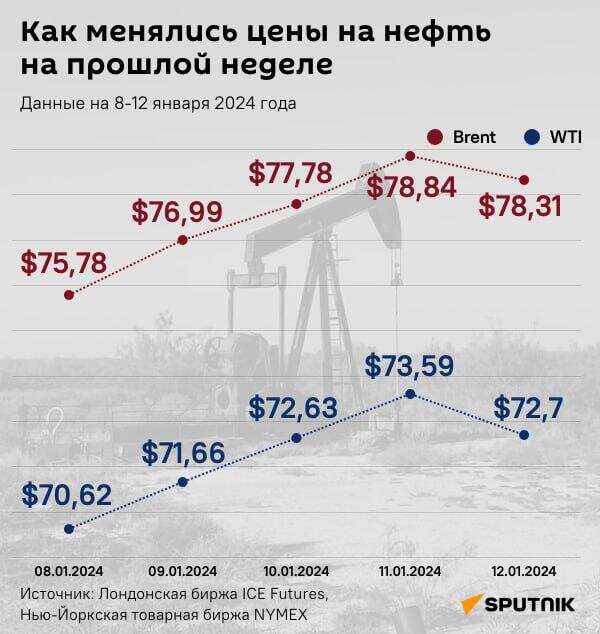 Инфографика: Как менялись цены на нефть на прошлой неделе - Sputnik Азербайджан