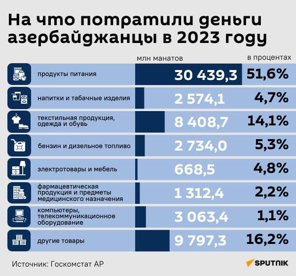 На что потратили деньги азербайджанцы в 2023 году - Sputnik Азербайджан