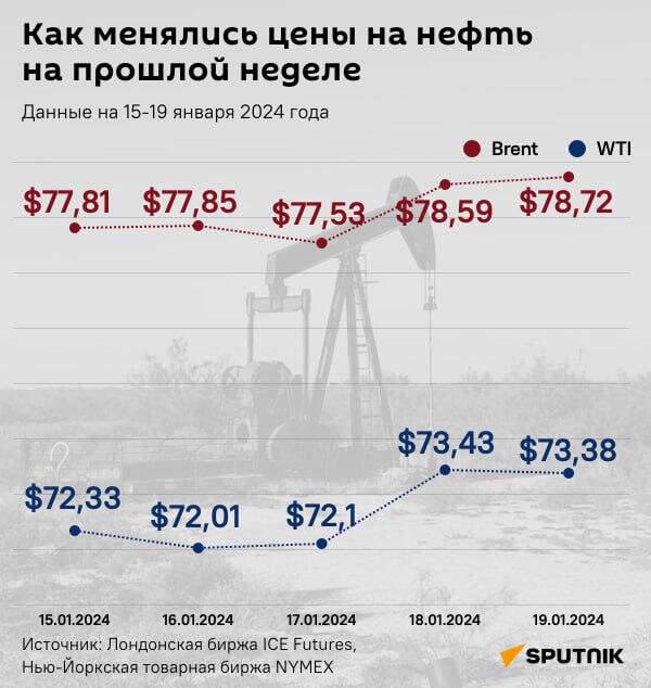 Инфографика: Как менялись цены на нефть на прошлой неделе - Sputnik Азербайджан