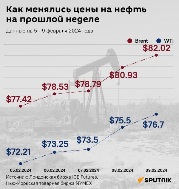 Инфографика: Как менялись цены на нефть на прошлой неделе - Sputnik Азербайджан