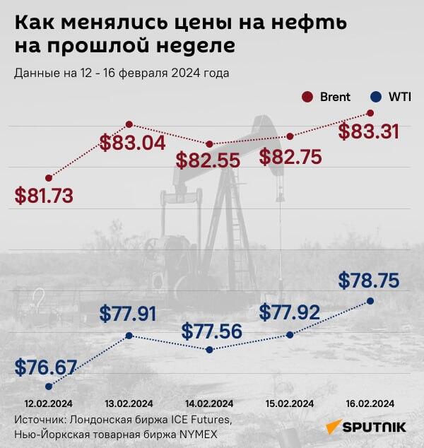 Инфографика: Как менялись цены на нефть на прошлой неделе - Sputnik Азербайджан