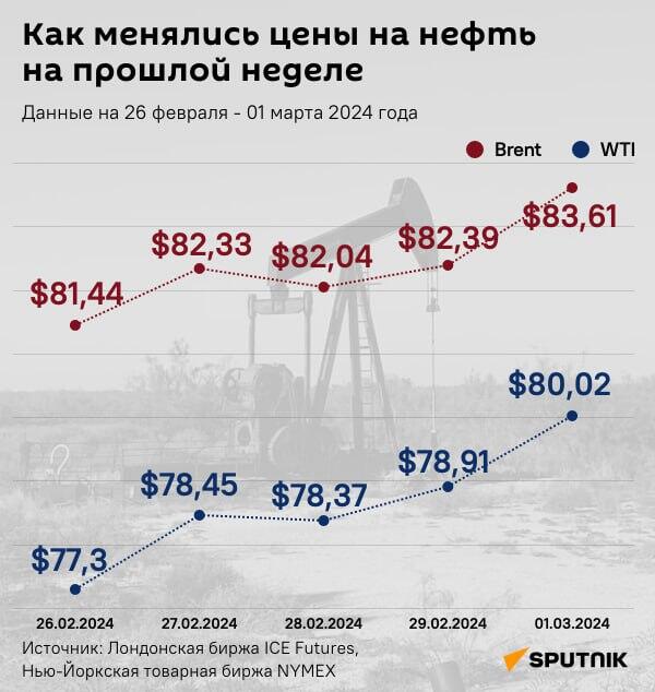 Инфографика: Как менялись цены на нефть на прошлой неделе - Sputnik Азербайджан