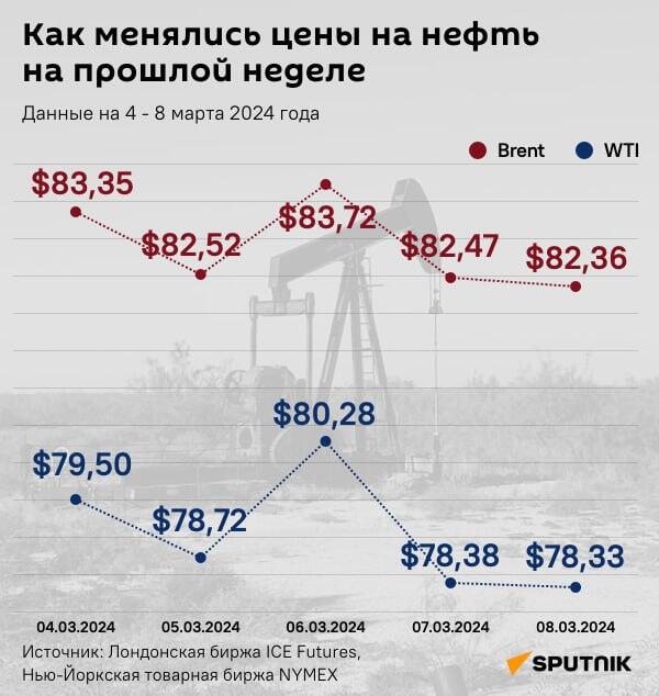 Инфографика: Как менялись цены на нефть на прошлой неделе - Sputnik Азербайджан