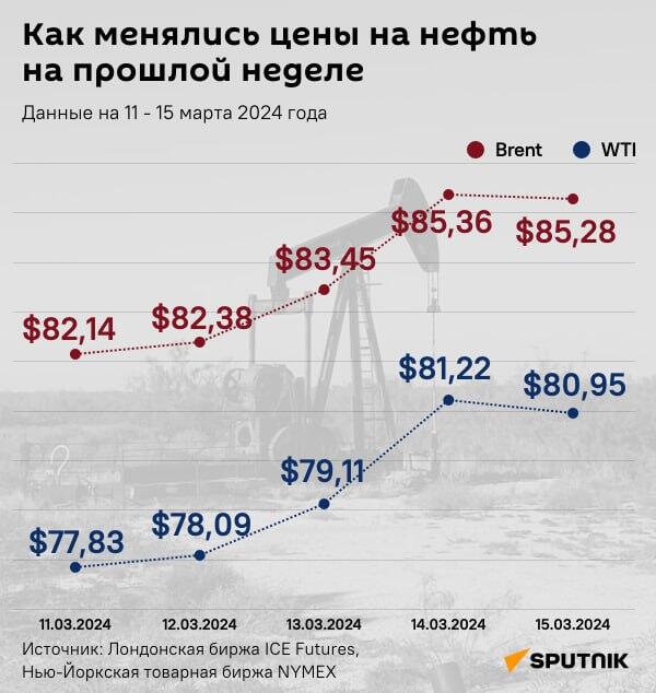 Инфографика: Как менялись цены на нефть на прошлой неделе - Sputnik Азербайджан