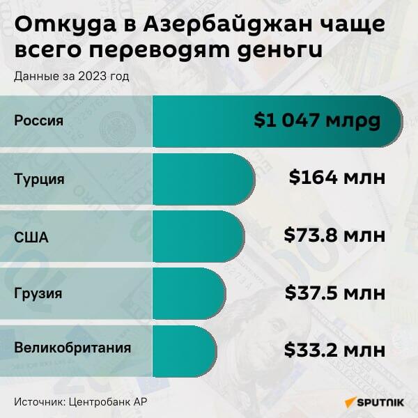 Инфографика: Откуда в Азербайджан чаще всего переводят деньги - Sputnik Азербайджан