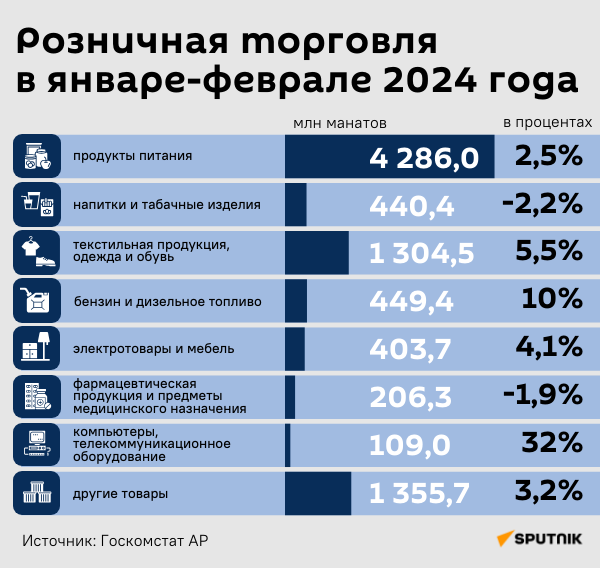 Инфографика: Розничная торговля в январе-феврале 2024 года - Sputnik Азербайджан