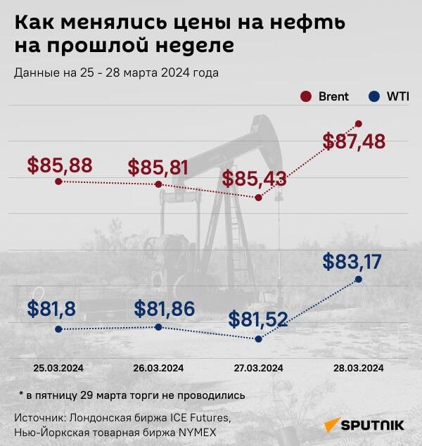 Инфографика: Как менялись цены на нефть на прошлой неделе - Sputnik Азербайджан