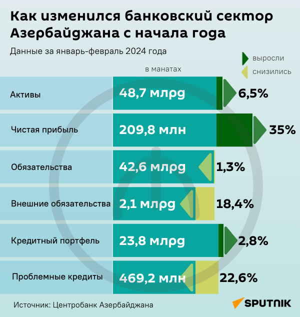 Инфографика: Как изменился банковский сектор Азербайджана с начала года - Sputnik Азербайджан