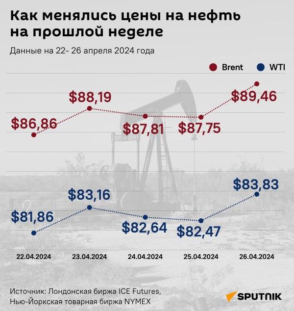 Инфографика: как менялись цены на нефть на прошлой неделе - Sputnik Азербайджан