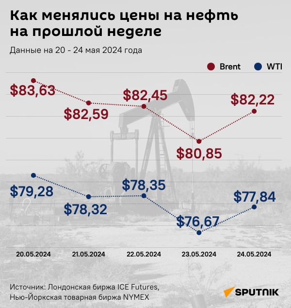 Инфографика: Как менялись цены на нефть на прошлой неделе - Sputnik Азербайджан