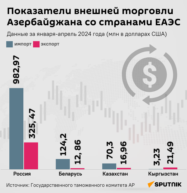 Инфографика: Показатели внешней торговли Азербайджана с странами ЕАЭС - Sputnik Азербайджан