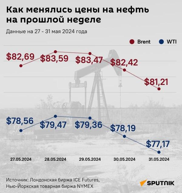 Инфографика: Как менялись цены на нефть на прошлой неделе - Sputnik Азербайджан