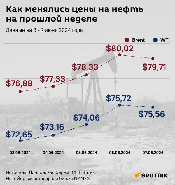 Инфографика: Как менялись цены на нефть на прошлой неделе - Sputnik Азербайджан
