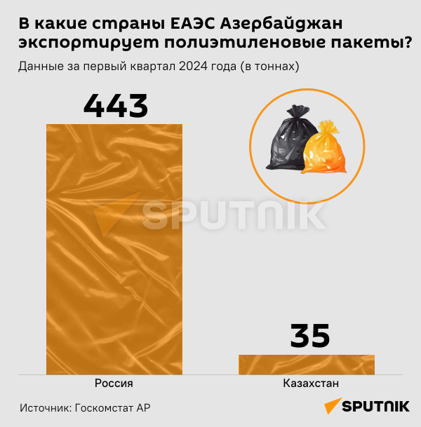 В какие страны ЕАЭС Азербайджан импортирует полиэтиленовые пакеты? - Sputnik Азербайджан
