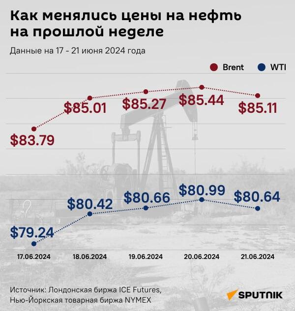 Инфографика: Как менялись цены на нефть на прошлой неделе - Sputnik Азербайджан