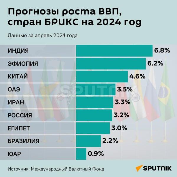 Инфографика: Прогнозы роста ВВП стран БРИКС на 2024 год Инфографика: Прогнозы роста ВВП стран БРИКС на 2024 год - Sputnik Азербайджан