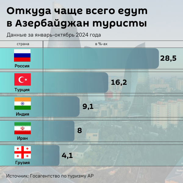 Инфографика: Откуда чаще всего едут в Азербайджан туристы - Sputnik Азербайджан