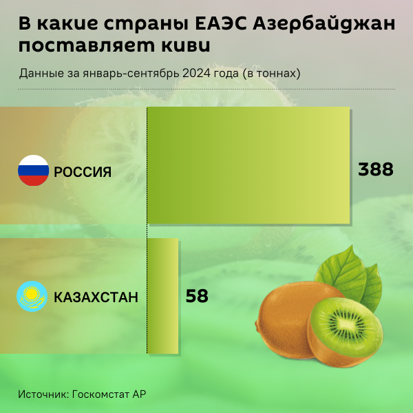 Инфографика: В какие страны ЕАЭС в Азербайджан поставляется киви - Sputnik Азербайджан