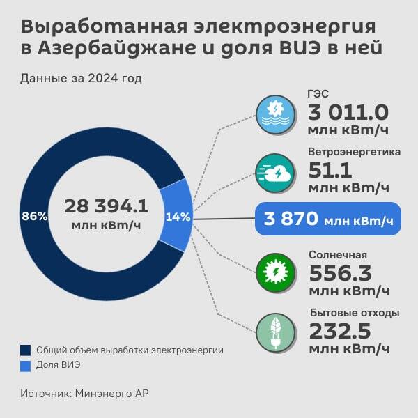 Инфографика: Выработанная электроэнергия в Азербайджане и доля ВИЭ в ней - Sputnik Азербайджан