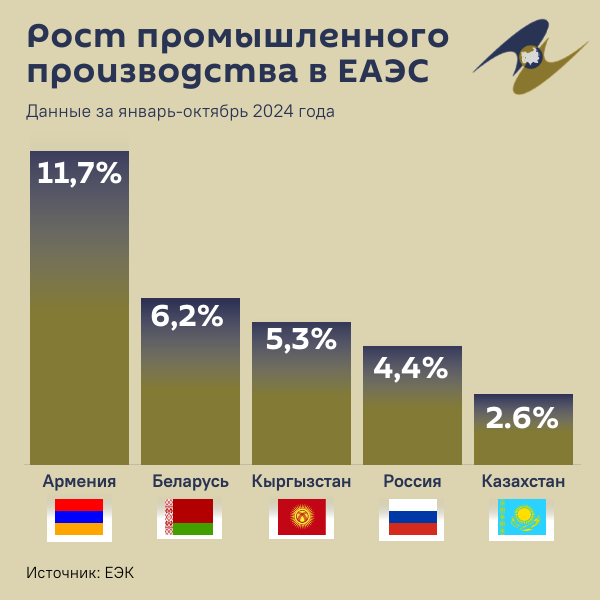 Инфографика: Рост промышленного производства в ЕАЭС - Sputnik Азербайджан