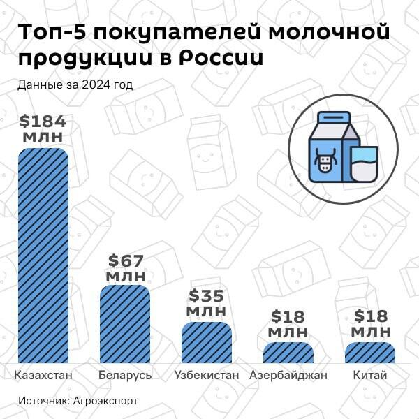 Инфографика: топ-5 импортеров молочной продукции из России - Sputnik Азербайджан