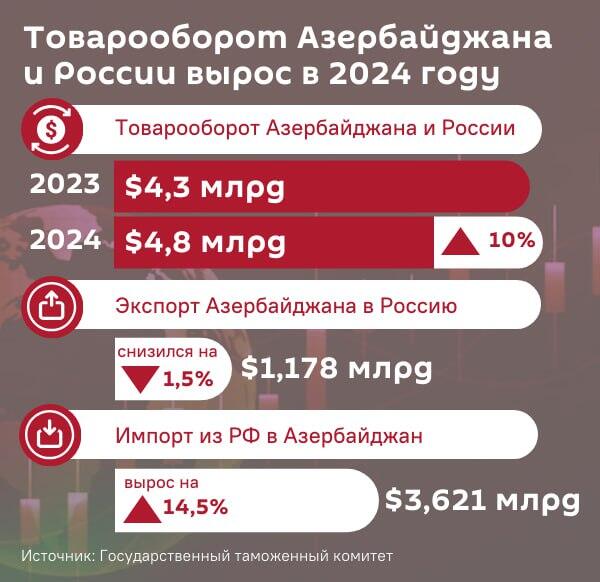 Инфографика: Товарооборот Азербайджана и России вырос в 2024 году - Sputnik Азербайджан