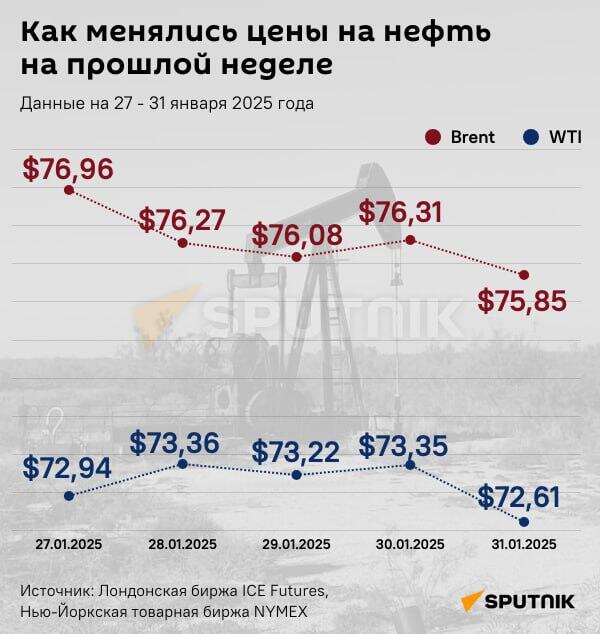 Инфографика: Как менялись цены на нефть на прошлой неделе - Sputnik Азербайджан