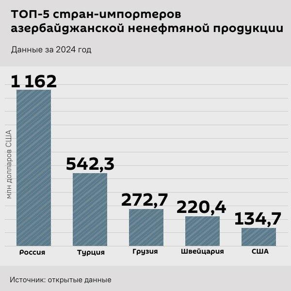 Инфографика: ТОП-5 стран-импортеров азербайджанской ненефтяной продукции - Sputnik Азербайджан