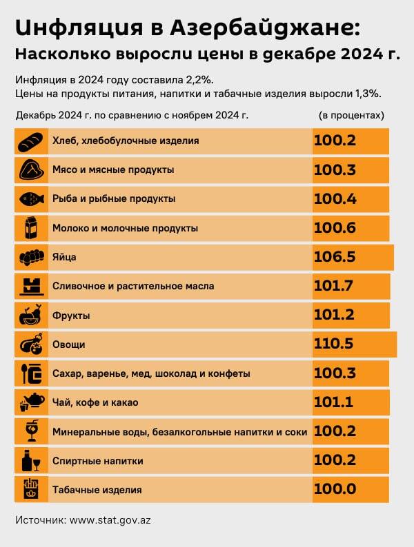 Инфляция в Азербайджане: Насколько выросли цены в декабре 2024 г. - Sputnik Азербайджан