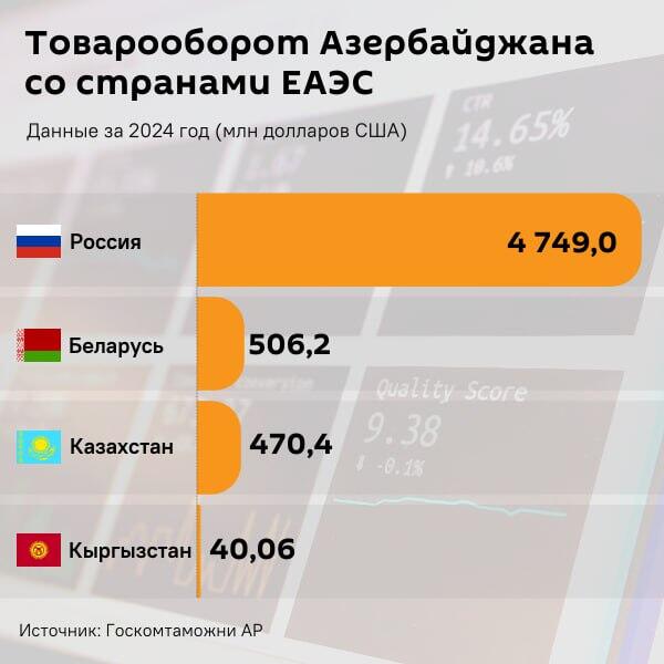 Инфографика: Товарооборот Азербайджана со странами ЕАЭС - Sputnik Азербайджан