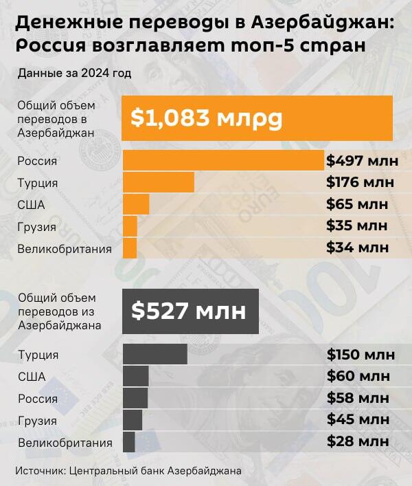 Инфографика: Денежные переводы в Азербайджан: Россия возглавляет ТОП-5 стран - Sputnik Азербайджан