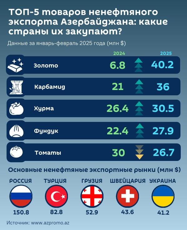 Инфографика: ТОП-5 товаров ненефтяного экспорта Азербайджана: какие страны их закупят? - Sputnik Азербайджан