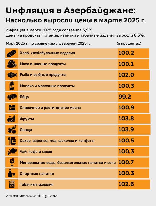 Инфографика: Инфляция в Азербайджане: насколько выросли цены в марте 2025 года - Sputnik Азербайджан