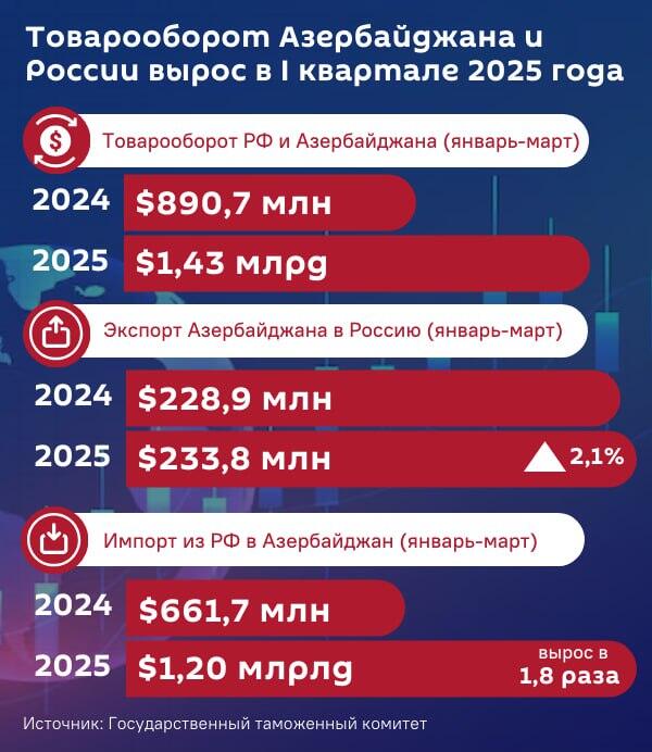 Инфографика: Товарооборот Азербайджана и России вырос в первом квартале 2025 года - Sputnik Азербайджан