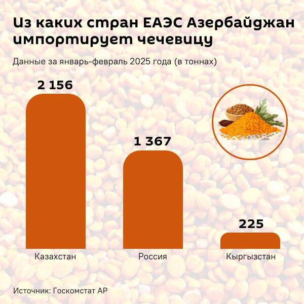 Инфографика: Из каких стран ЕАЭС Азербайджан импортирует чечевицу? - Sputnik Азербайджан