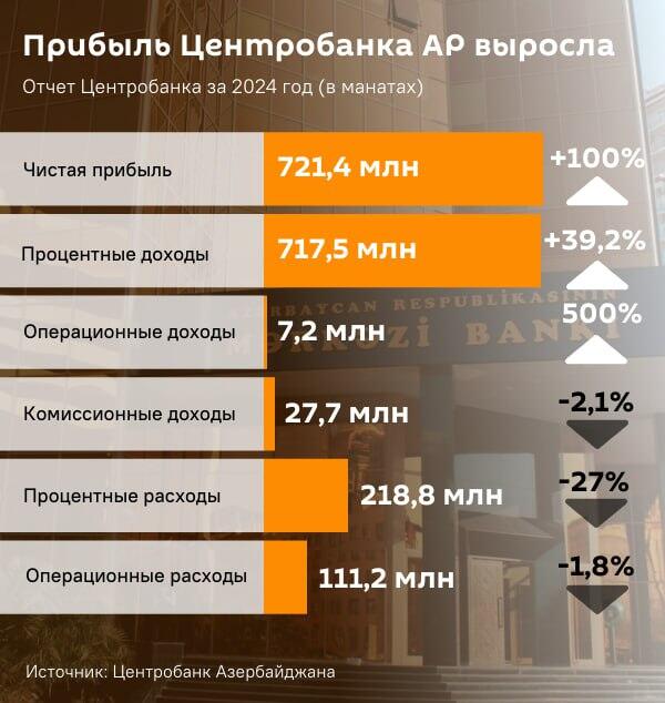 Инфографика: Прибыль Центробанка - Sputnik Азербайджан
