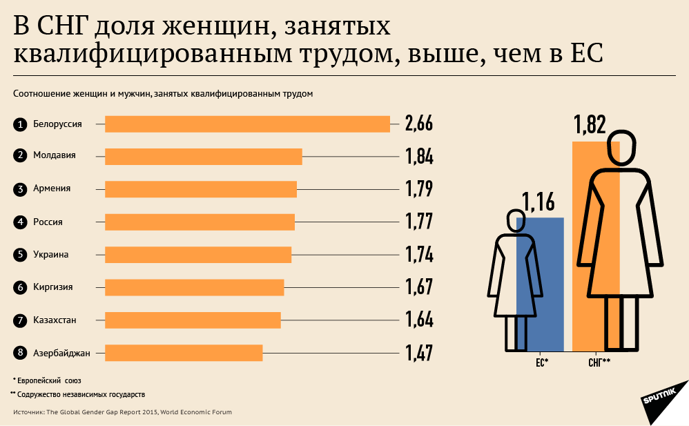 В СНГ доля женщин, занятых квалифицированным трудом, выше, чем в ЕС - Sputnik Азербайджан