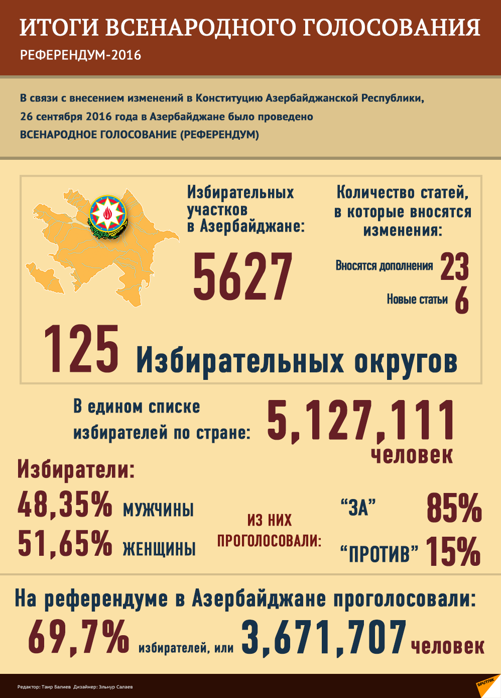 Итоги референдума по поправкам в Конституцию Итоги референдума по поправкам в Конституцию - Sputnik Азербайджан