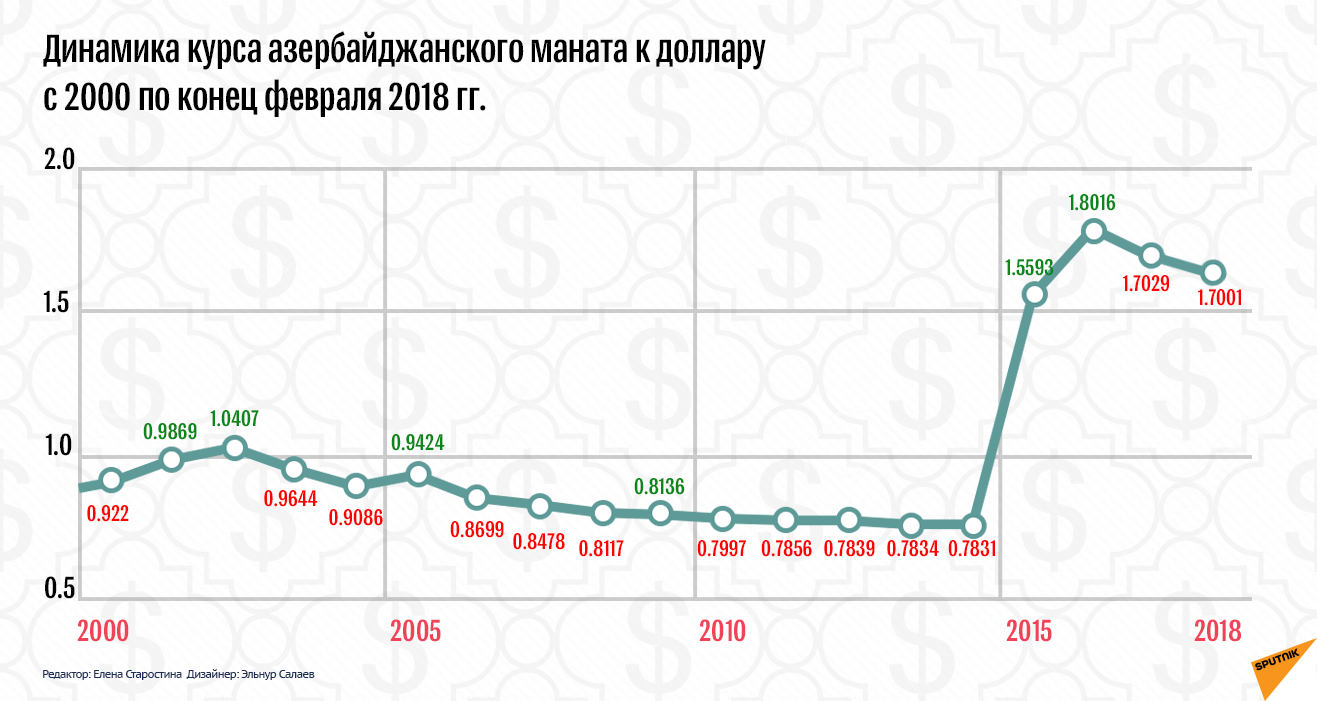 Курс маната Курс маната - Sputnik Азербайджан