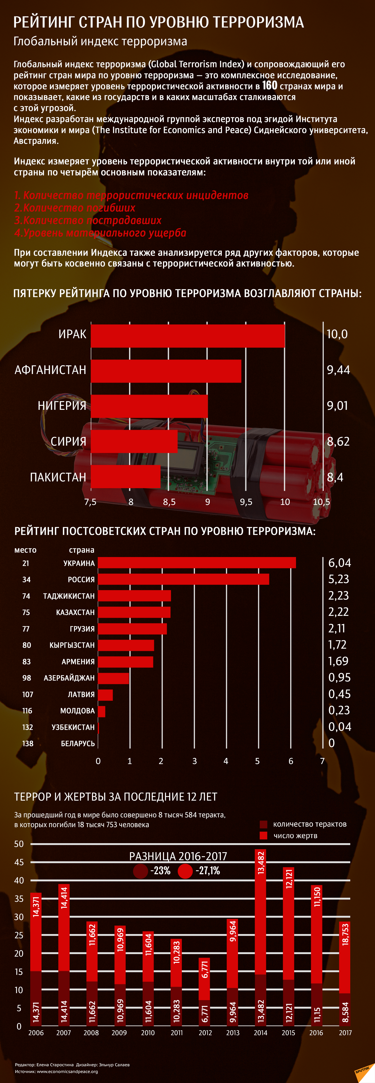 Рейтинг стран по уровню терроризма - Sputnik Азербайджан
