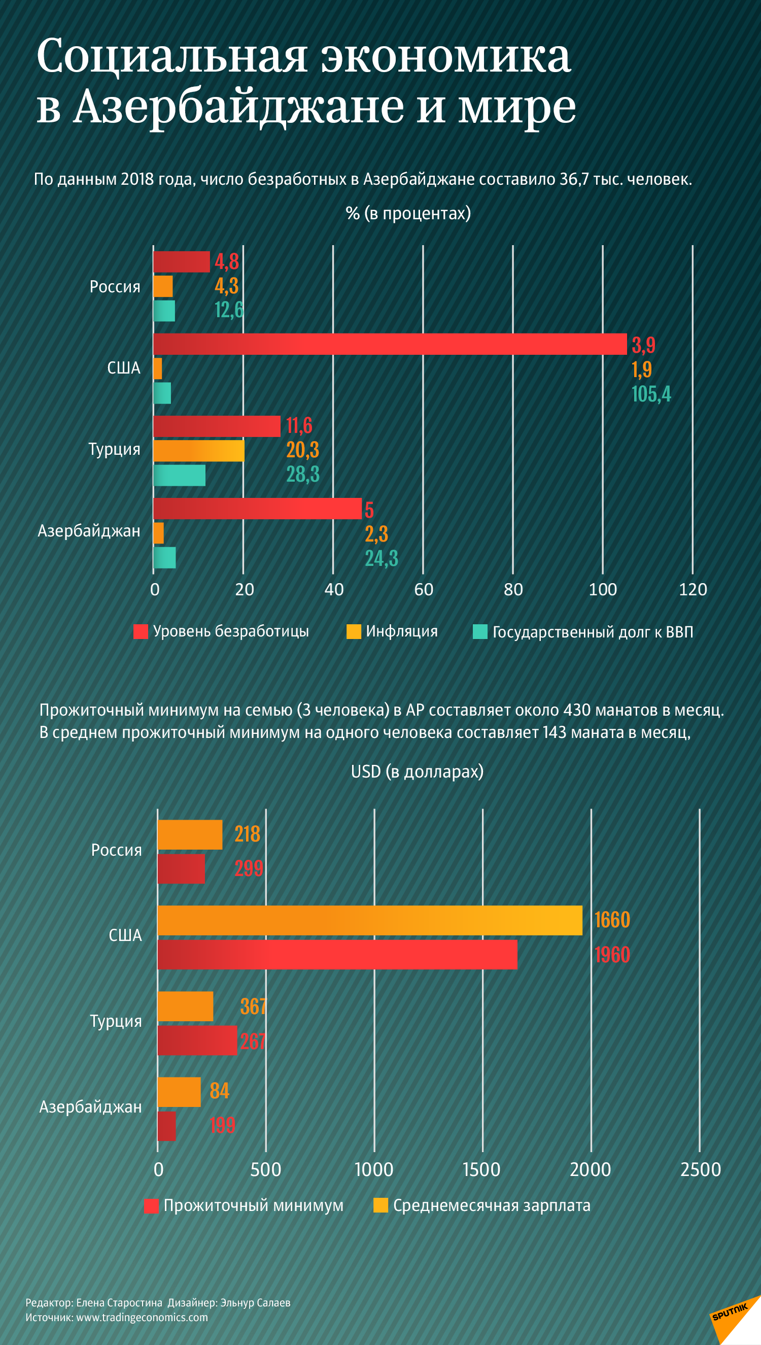 ИНФОГРА Социальная экономика в Азербайджане и мире - Sputnik Азербайджан