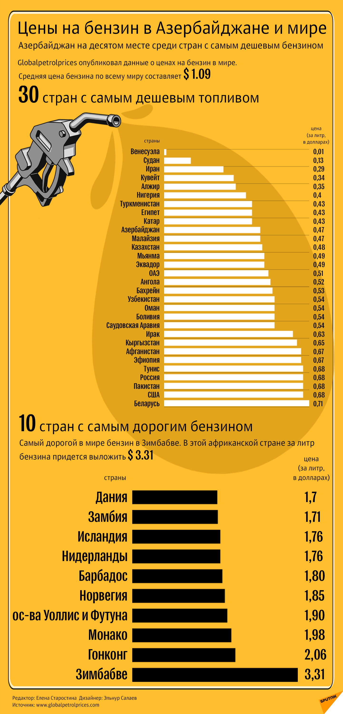 Цены на бензин в Азербайджане и мире - Sputnik Азербайджан