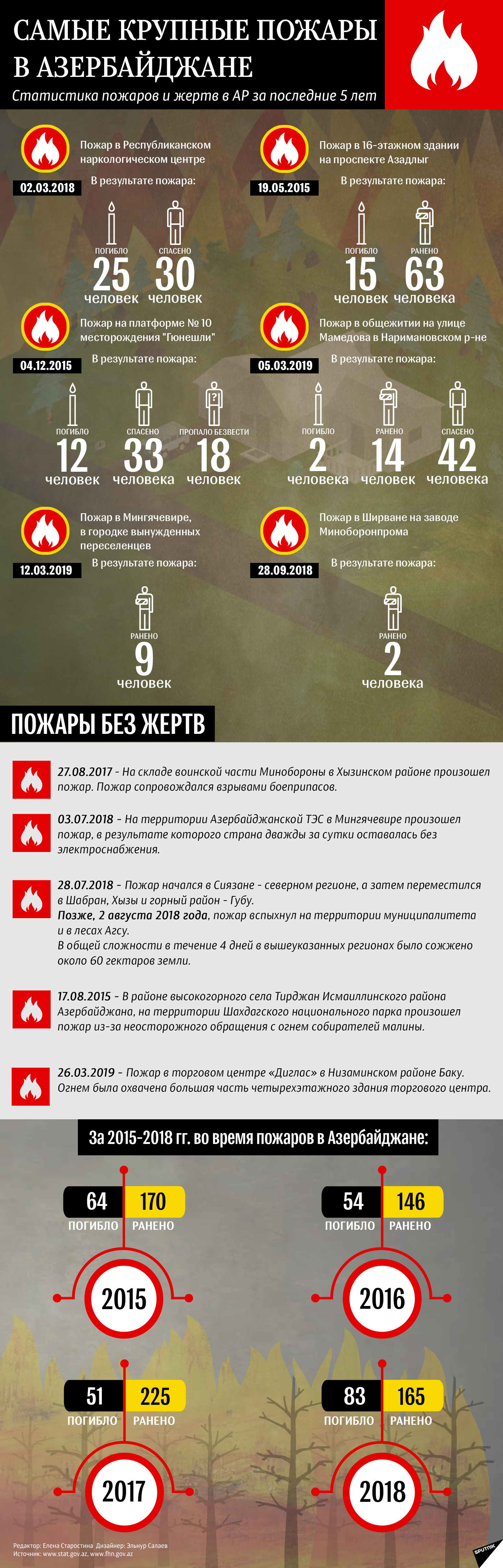 Инфографика Пожар - Sputnik Азербайджан